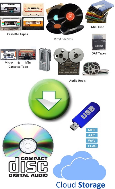 Cassette Tape To Digital Convert Audio Reels To Mp3 Upload Records To Cloud Service
