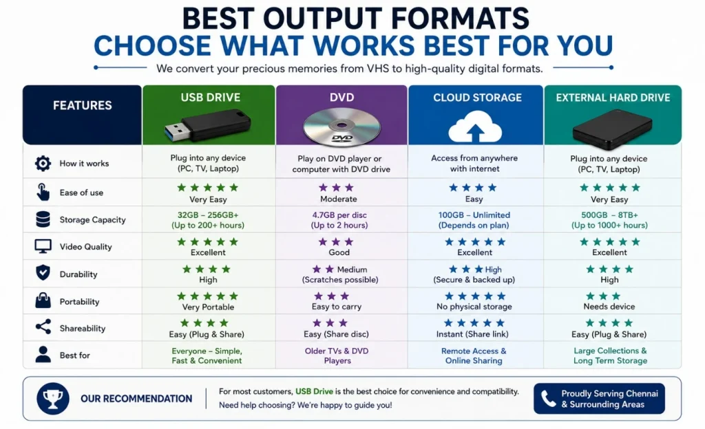 Which output is best output formats choose what works best for you.